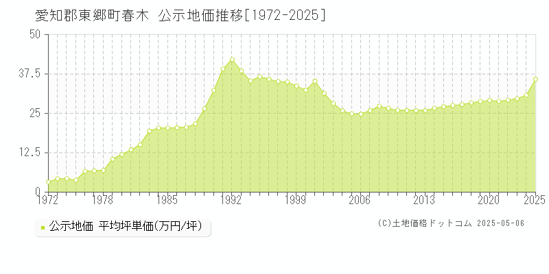 春木(愛知郡東郷町)の公示地価推移グラフ(坪単価)[1972-2025年]