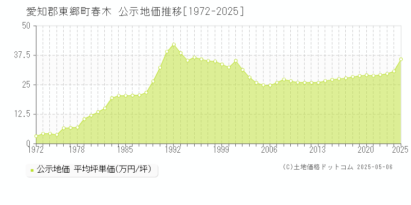 愛知郡東郷町春木の地価公示推移グラフ 