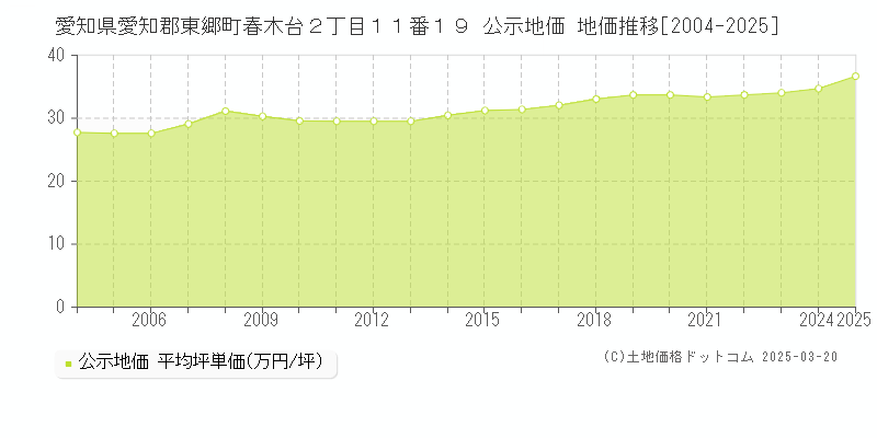 愛知県愛知郡東郷町春木台２丁目１１番１９ 公示地価 地価推移[2004-2025]