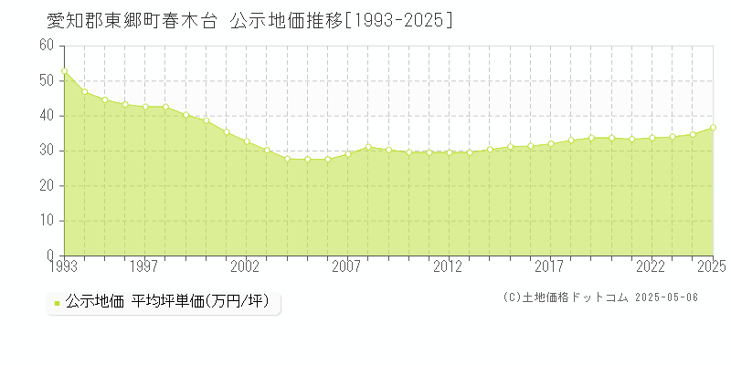 春木台(愛知郡東郷町)の公示地価推移グラフ(坪単価)[1993-2025年]