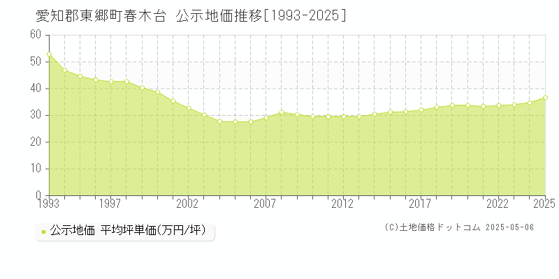 愛知郡東郷町春木台の地価公示推移グラフ 