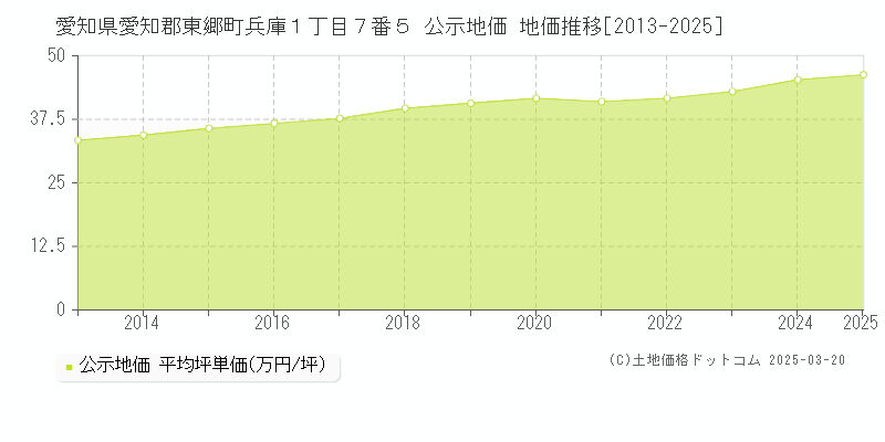 愛知県愛知郡東郷町兵庫１丁目７番５ 公示地価 地価推移[2013-2025]