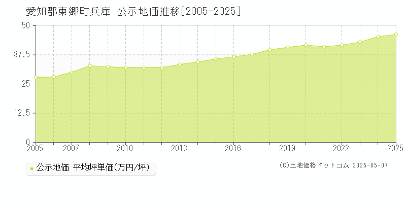 兵庫(愛知郡東郷町)の公示地価推移グラフ(坪単価)[2005-2025年]