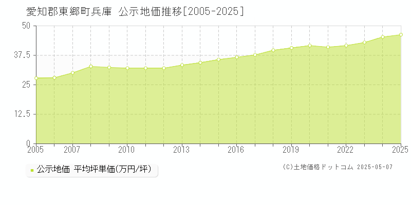 愛知郡東郷町兵庫の地価公示推移グラフ 