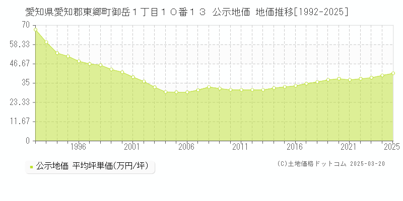 愛知県愛知郡東郷町御岳１丁目１０番１３ 公示地価 地価推移[1992-2025]