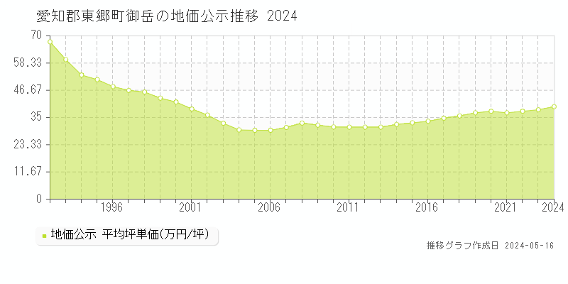愛知郡東郷町御岳の地価公示推移グラフ 