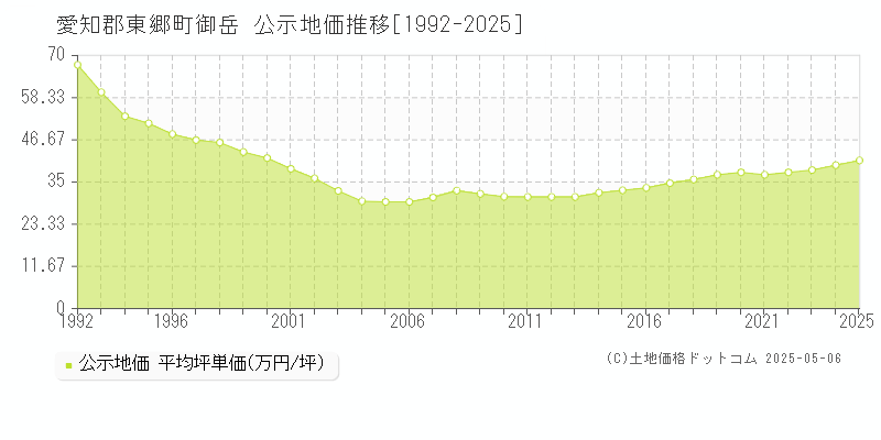 御岳(愛知郡東郷町)の公示地価推移グラフ(坪単価)[1992-2025年]