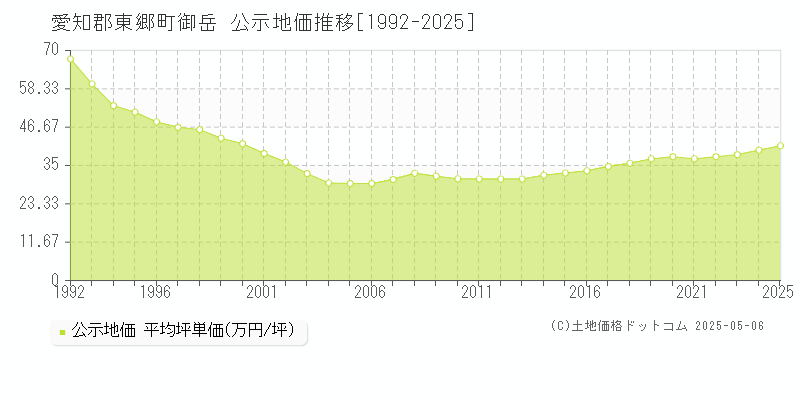 愛知郡東郷町御岳の地価公示推移グラフ 