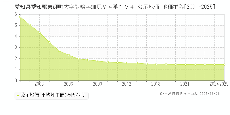 愛知県愛知郡東郷町大字諸輪字畑尻９４番１５４ 公示地価 地価推移[2001-2025]