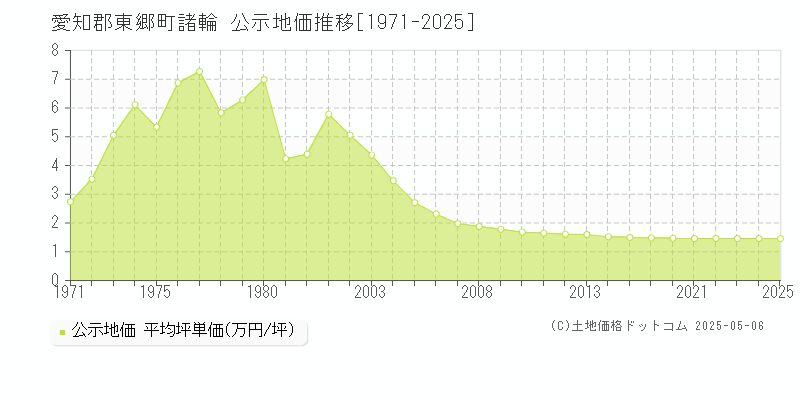 諸輪(愛知郡東郷町)の公示地価推移グラフ(坪単価)[1971-2025年]