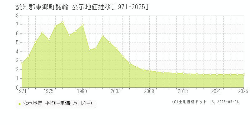 愛知郡東郷町諸輪の地価公示推移グラフ 