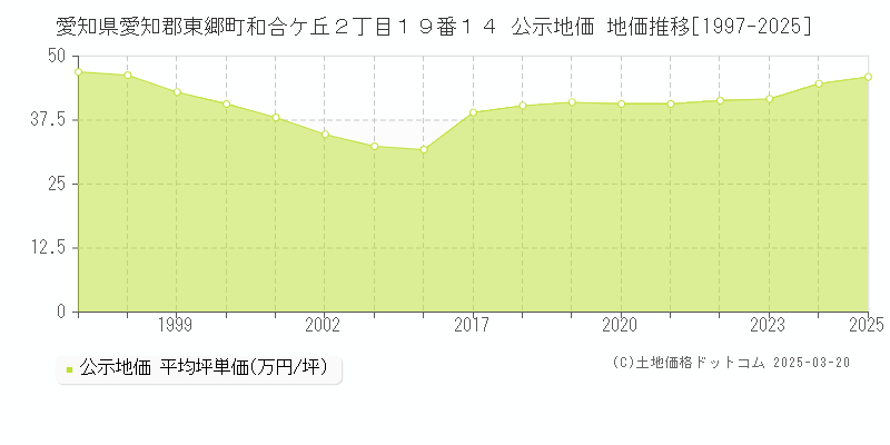 愛知県愛知郡東郷町和合ケ丘２丁目１９番１４ 公示地価 地価推移[1997-2025]