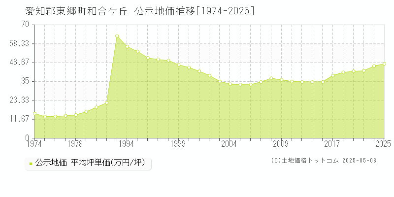 和合ケ丘(愛知郡東郷町)の公示地価推移グラフ(坪単価)[1974-2025年]
