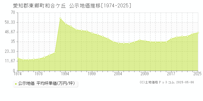 愛知郡東郷町和合ケ丘の地価公示推移グラフ 