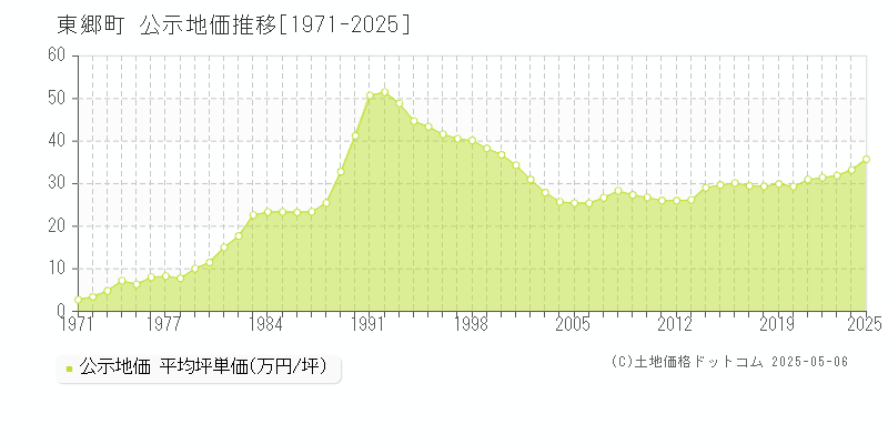 東郷町(愛知県)の公示地価推移グラフ(坪単価)[1971-2025年]