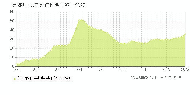 愛知郡東郷町の地価公示推移グラフ 