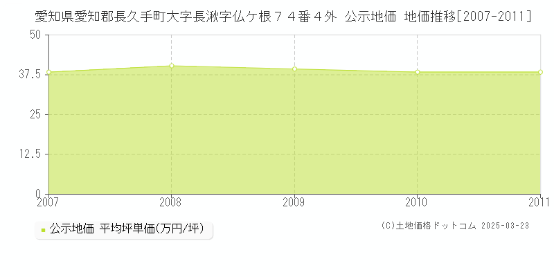 愛知県愛知郡長久手町大字長湫字仏ケ根７４番４外 公示地価 地価推移[2007-2011]
