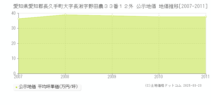 愛知県愛知郡長久手町大字長湫字野田農３３番１２外 公示地価 地価推移[2007-2011]