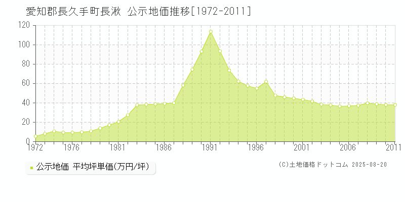 長湫(愛知郡長久手町)の公示地価推移グラフ(坪単価)[1972-2011年]