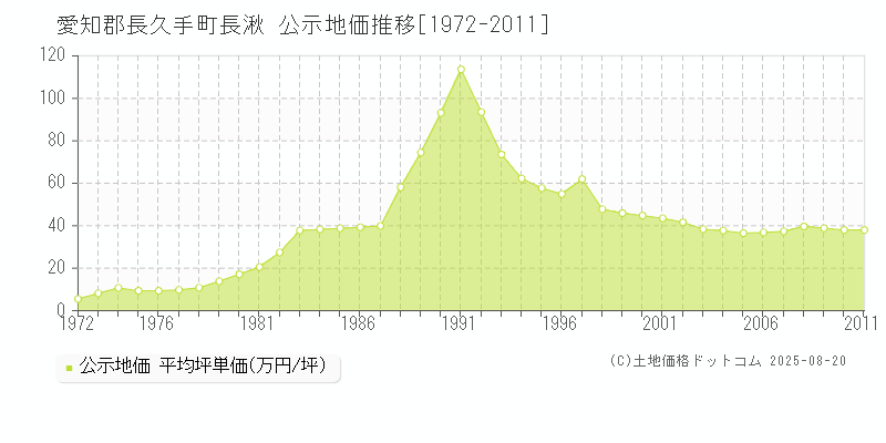 愛知郡長久手町長湫の地価公示推移グラフ 