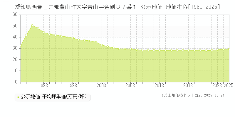 愛知県西春日井郡豊山町大字青山字金剛３７番１ 公示地価 地価推移[1989-2025]