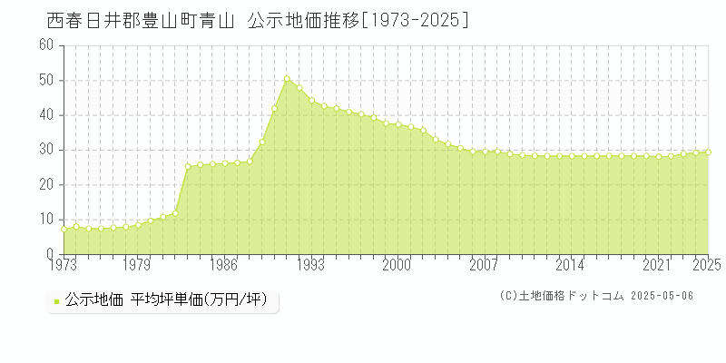 青山(西春日井郡豊山町)の公示地価推移グラフ(坪単価)[1973-2025年]