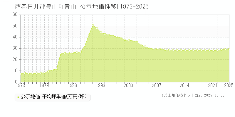 西春日井郡豊山町青山の地価公示推移グラフ 