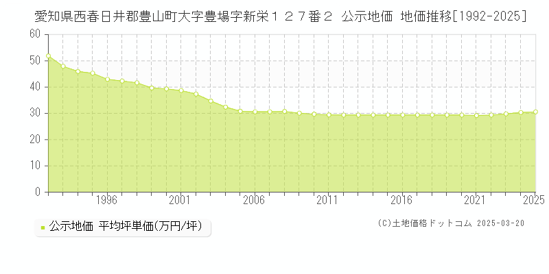 愛知県西春日井郡豊山町大字豊場字新栄１２７番２ 公示地価 地価推移[1992-2025]