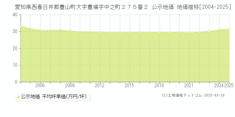 愛知県西春日井郡豊山町大字豊場字中之町２７５番２ 公示地価 地価推移[2004-2025]