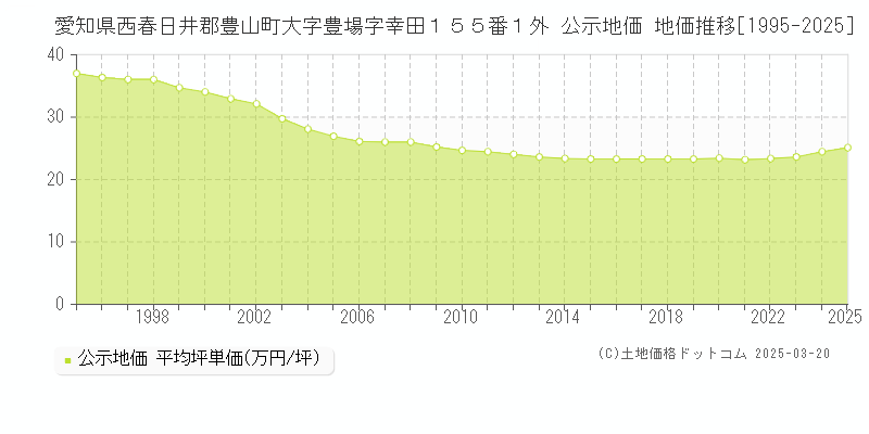 愛知県西春日井郡豊山町大字豊場字幸田１５５番１外 公示地価 地価推移[1995-2025]