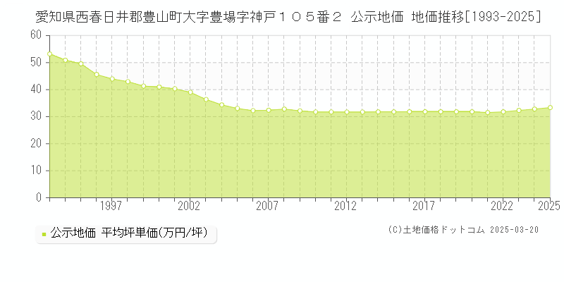愛知県西春日井郡豊山町大字豊場字神戸１０５番２ 公示地価 地価推移[1993-2025]