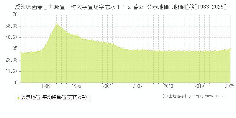 愛知県西春日井郡豊山町大字豊場字志水１１２番２ 公示地価 地価推移[1983-2025]