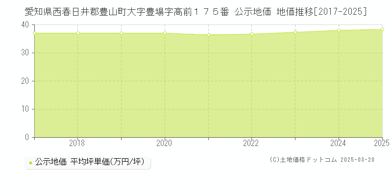 愛知県西春日井郡豊山町大字豊場字高前１７５番 公示地価 地価推移[2017-2025]