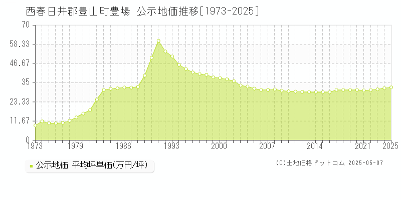 豊場(西春日井郡豊山町)の公示地価推移グラフ(坪単価)[1973-2025年]
