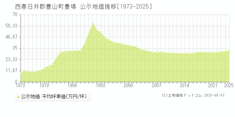 西春日井郡豊山町豊場の地価公示推移グラフ 