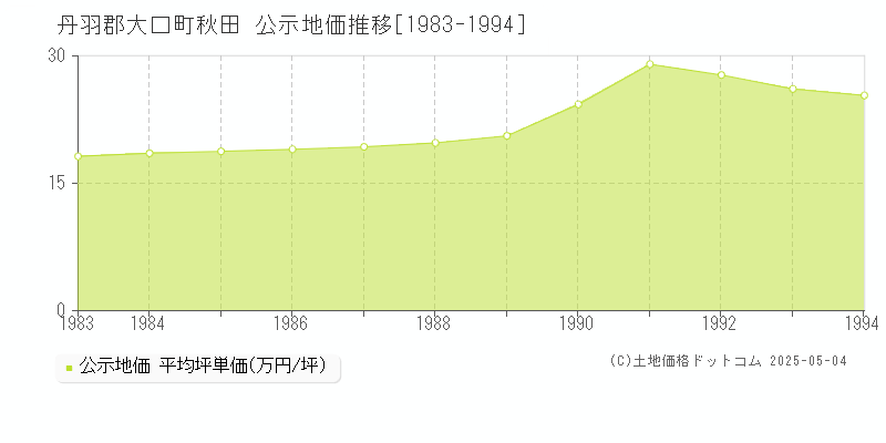秋田(丹羽郡大口町)の公示地価推移グラフ(坪単価)[1983-1994年]