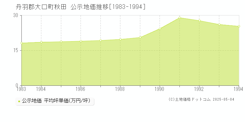 丹羽郡大口町秋田の地価公示推移グラフ 