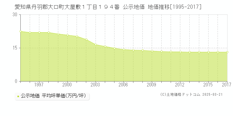 愛知県丹羽郡大口町大屋敷１丁目１９４番 公示地価 地価推移[1995-2017]