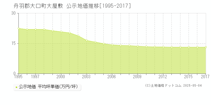 大屋敷(丹羽郡大口町)の公示地価推移グラフ(坪単価)[1995-2017年]