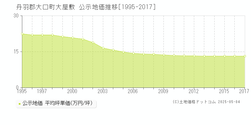 丹羽郡大口町大屋敷の地価公示推移グラフ 