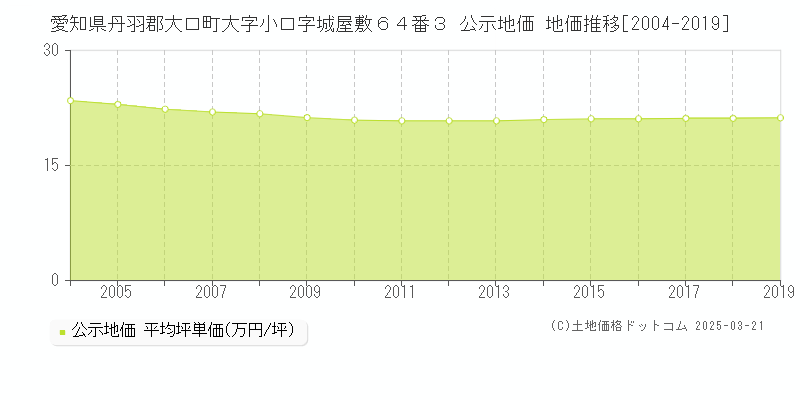 愛知県丹羽郡大口町大字小口字城屋敷６４番３ 公示地価 地価推移[2004-2019]