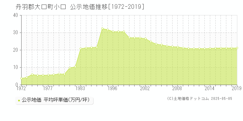 小口(丹羽郡大口町)の公示地価推移グラフ(坪単価)[1972-2019年]