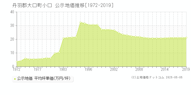 丹羽郡大口町小口の地価公示推移グラフ 