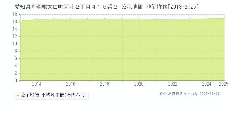 愛知県丹羽郡大口町河北２丁目４１６番２ 公示地価 地価推移[2013-2025]