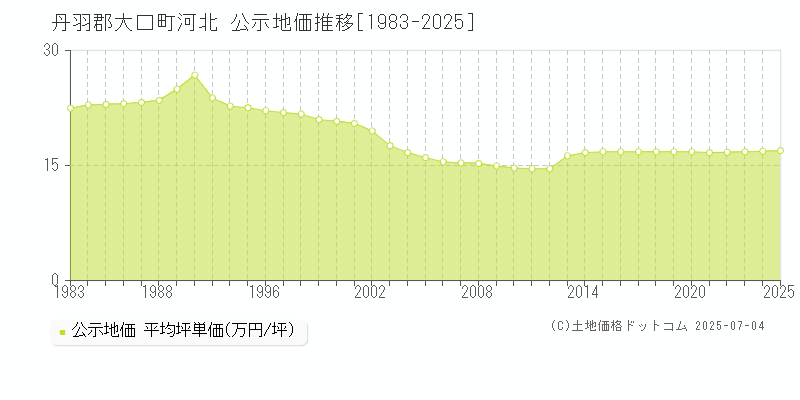 河北(丹羽郡大口町)の公示地価推移グラフ(坪単価)[1983-2025年]