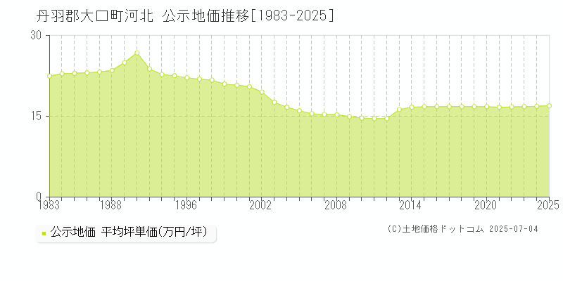 丹羽郡大口町河北の地価公示推移グラフ 