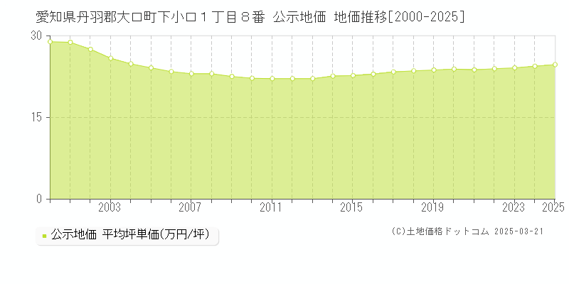 愛知県丹羽郡大口町下小口１丁目８番 公示地価 地価推移[2000-2025]