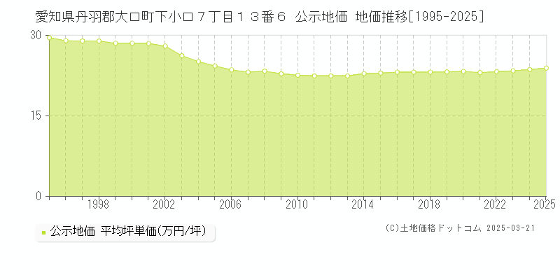 愛知県丹羽郡大口町下小口７丁目１３番６ 公示地価 地価推移[1995-2025]