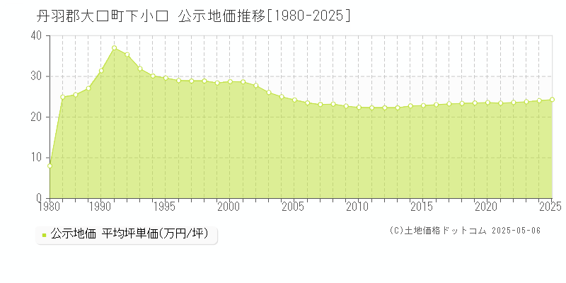 下小口(丹羽郡大口町)の公示地価推移グラフ(坪単価)[1980-2025年]