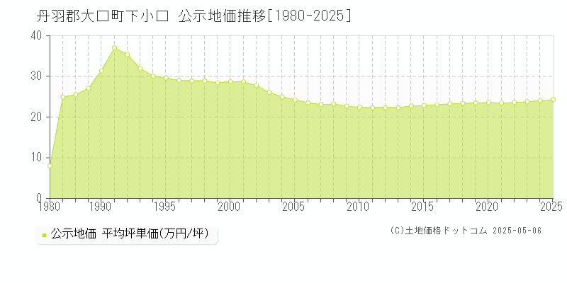 丹羽郡大口町下小口の地価公示推移グラフ 